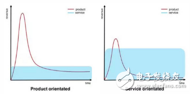 透過工業(yè)4.0了解工業(yè)棧與軟件棧的不同