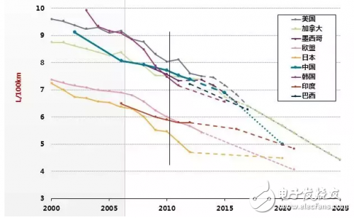 汽車48V系統(tǒng)的發(fā)展和應(yīng)用_48V系統(tǒng)現(xiàn)狀和未來趨勢