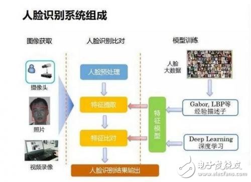 人臉識別技術(shù)原理分析以及幾種典型的解決方案對比