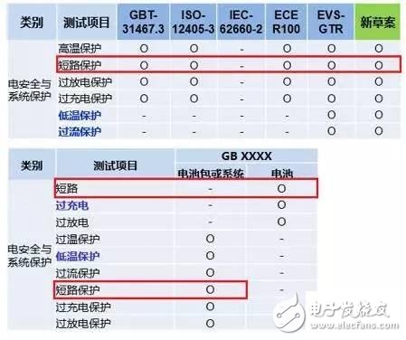 純電動(dòng)車(chē)短路保護(hù)設(shè)計(jì)有哪些？單體短路測(cè)試的要求？