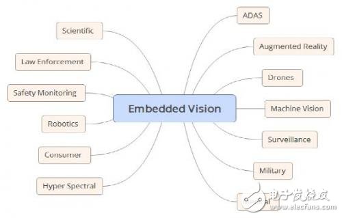 嵌入式視覺(jué)系統(tǒng)的全面解析