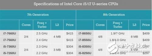 英特爾第八代酷睿評測，全面四核的i5