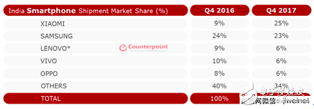 三星懟小米:你咋成印度第一大手機(jī)廠了？
