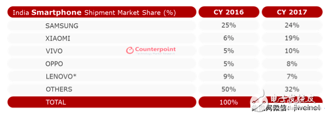 三星懟小米:你咋成印度第一大手機(jī)廠了？