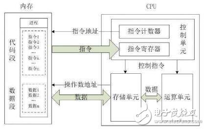 為什么工業(yè)領(lǐng)域ARM處理器必然超越X86？