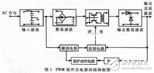 利用DSP芯片設(shè)計PWM開關(guān)電源的原理及完整解決方案