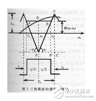利用DSP芯片設(shè)計PWM開關(guān)電源的原理及完整解決方案