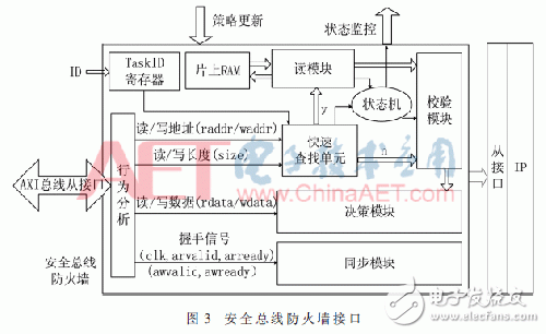 一種基于AXI總線的增強(qiáng)SoC總線訪問安全的總線防火墻架構(gòu)