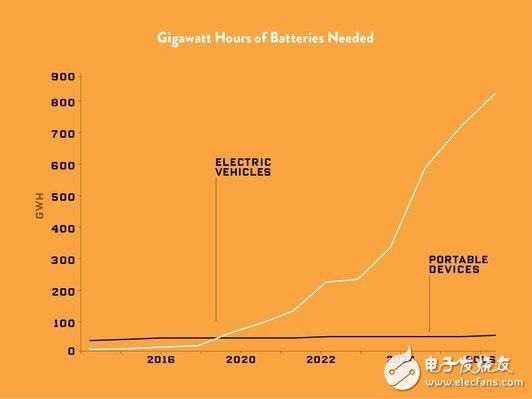 四個(gè)問(wèn)題揭露電動(dòng)汽車(chē)“隱憂”