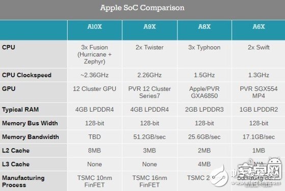 蘋果A10X芯片強(qiáng)在哪？蘋果A10X芯片拆解