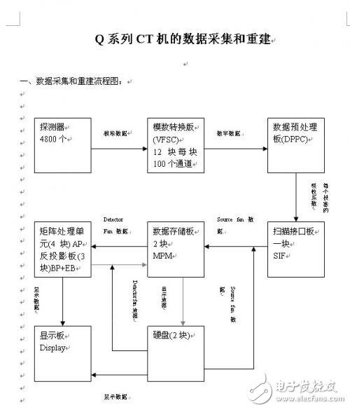 Q系列CT機(jī)的數(shù)據(jù)采集和重建設(shè)計方案解析