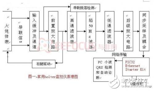 家用holter監(jiān)控器的設(shè)計方案解析