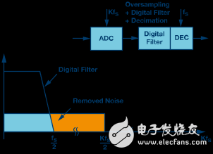 Σ-Δ型號ADC拓撲結(jié)構(gòu)基本原理解析