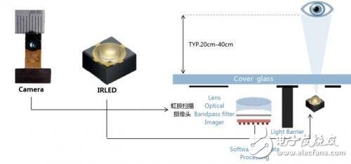 虹膜識(shí)別到底是怎樣一種技術(shù)？