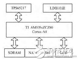 基于半導體激光器驅動電源的嵌入式GUI開發(fā)解析