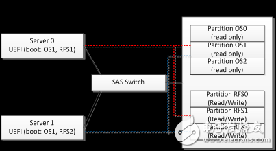 SAS Switch 技術之優(yōu)化服務