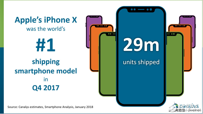 2017年第四季度，iPhone X出貨量達2900萬臺，中國貢獻700萬