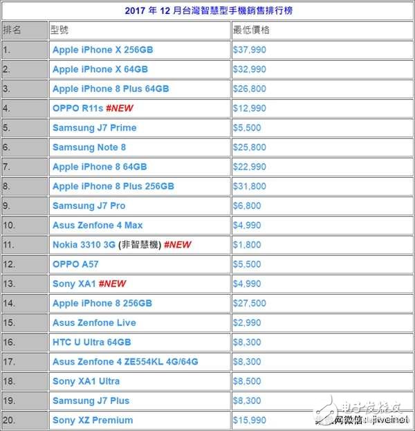 ***手機(jī)市場12月排名：蘋果稱霸 HTC墮落