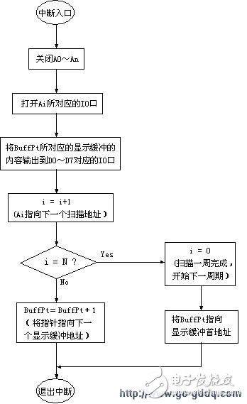 關于單片機led顯示及驅動方法介紹