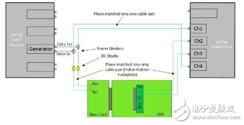 PCIE GEN3中的TxEQ動(dòng)態(tài)響應(yīng)時(shí)間測(cè)試