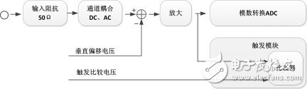 如何使產(chǎn)品快速集成高速信號(hào)采集功能？