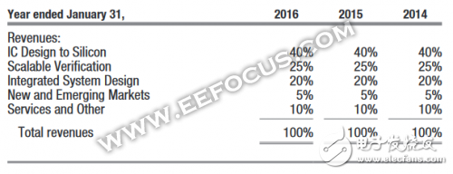 45億購入Mentor Graphics，西門子顯然不只為汽車業(yè)務(wù)