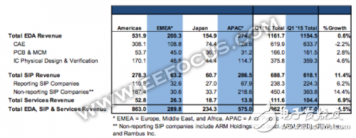 45億購入Mentor Graphics，西門子顯然不只為汽車業(yè)務(wù)