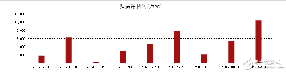 2017年機器人公司業(yè)績普遍向好