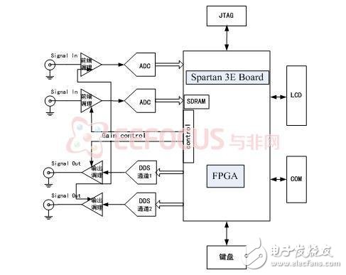 最新綜合分析儀暨獨(dú)立信號(hào)源系統(tǒng)解決方案
