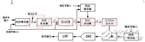 最新綜合分析儀暨獨(dú)立信號(hào)源系統(tǒng)解決方案