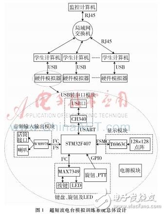 以STM32為微處理器的超短波電臺訓(xùn)練中實裝訓(xùn)練系統(tǒng)設(shè)計