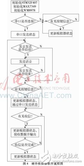 以STM32為微處理器的超短波電臺訓練中實裝訓練系統(tǒng)設計