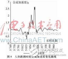 以單片機為主控、MPU6050為原始信號采集的老年人防摔系統(tǒng)設計