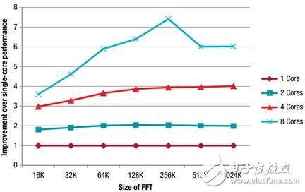 TI內(nèi)部演示報(bào)告泄露：幾張圖看懂TMS320C6678處理器的真實(shí)性能