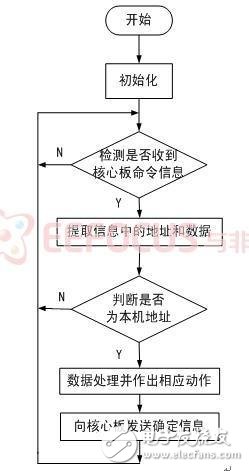 圖5 紅外程序設(shè)計(jì)流程圖