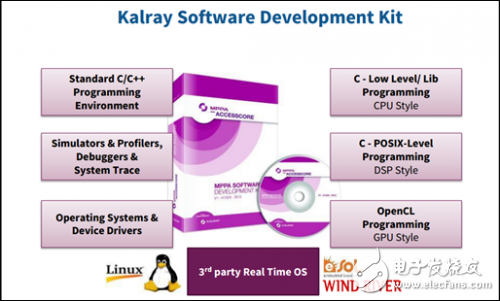 Kalray MPPA解決方案實(shí)現(xiàn)無處不在的低功耗、實(shí)時(shí)單芯片超算