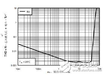 D級放大器如何彌補(bǔ)與高分辨率AB級放大器的差距