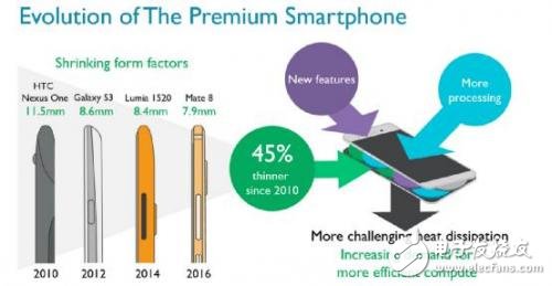A73處理器 智能手機設(shè)計能效及性能再獲優(yōu)化
