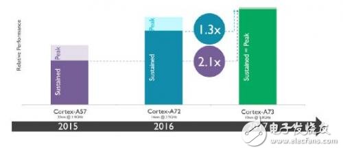 A73處理器 智能手機設(shè)計能效及性能再獲優(yōu)化