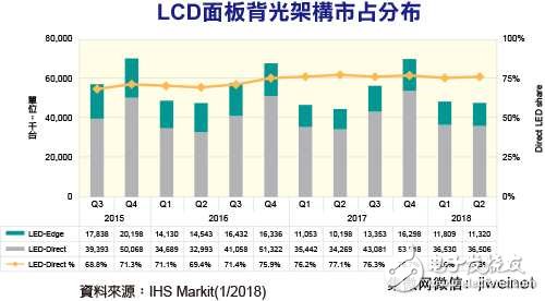 直下式LED背光成電視市場主流 2017年Q2占比達(dá)77%