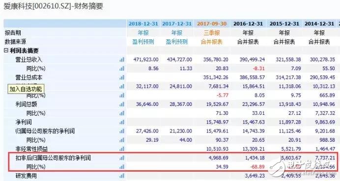 A股“戲精”愛康科技：蹭熱點玩套路上癮，搞區(qū)塊鏈比做業(yè)績還不靠譜