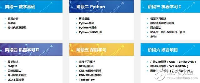 人工智能程序員入門應(yīng)該學(xué)哪些算法？