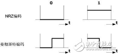 CAN信號(hào)傳輸中為什么要插入反碼位