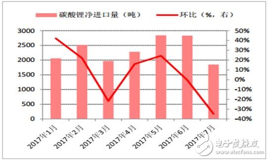 2017年鋰離子電池材料價(jià)格走勢分析