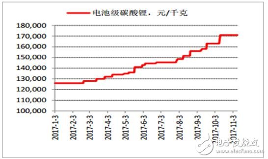 2017年鋰離子電池材料價(jià)格走勢分析