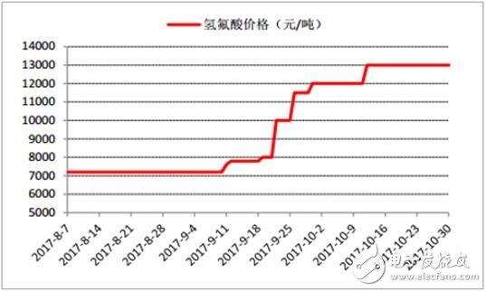 2017年鋰離子電池材料價(jià)格走勢分析