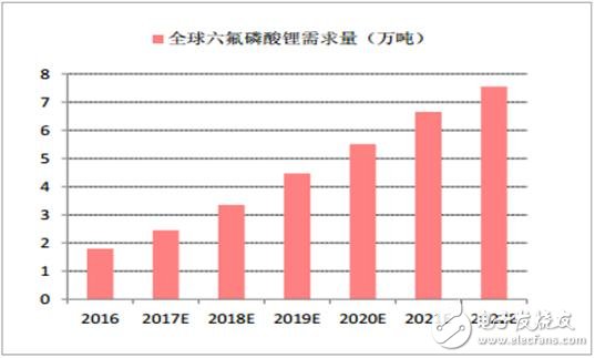 2017年鋰離子電池材料價(jià)格走勢分析