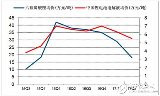 2017年鋰離子電池材料價(jià)格走勢分析