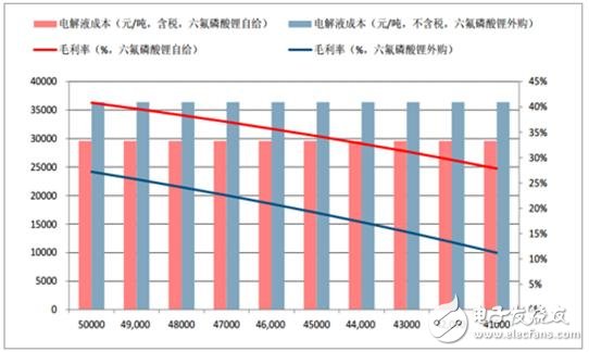 2017年鋰離子電池材料價(jià)格走勢分析