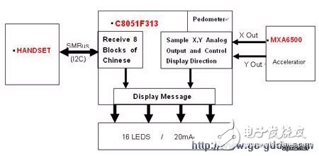 手機(jī)閃信和計(jì)步器起到了什么作用？對(duì)MCU有何需求？